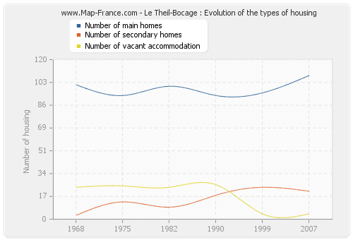 Le Theil-Bocage : Evolution of the types of housing